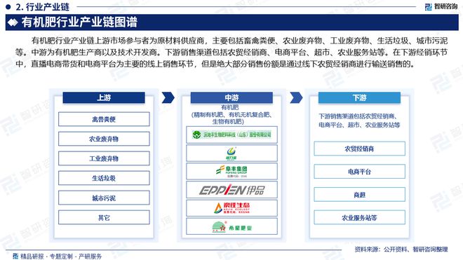 中国有机肥行业市场发展前景研究报告PP电子免费试玩有机肥行业分析！
