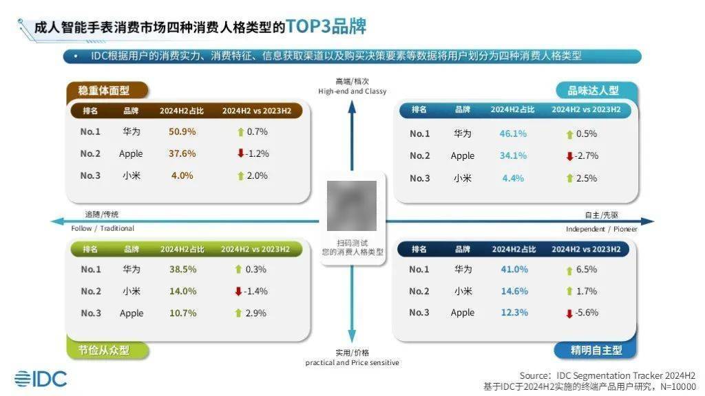 从众型人群推动智能手表市场增长PP电子网站精明自主型和节俭(图2)